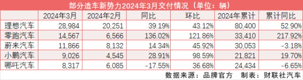 股票配资平台哪个可靠 造车新势力迎来3月“暖春”：理想累计交付破70万辆 蔚来、小鹏期待“以价换量”