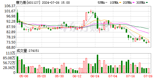 配资专业股票配资网站 赛力斯：3月赛力斯汽车销量同比增长579.15%