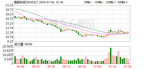 股票配资公司配资 一季度净利预亏 德新科技盘中跌停