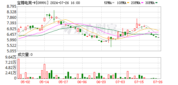 我国最正规的股票配资 港股电商股震荡走强 宝尊电商涨超10%