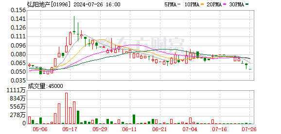 财富牛配资app官网 弘阳地产一季度合同销售额近27亿元